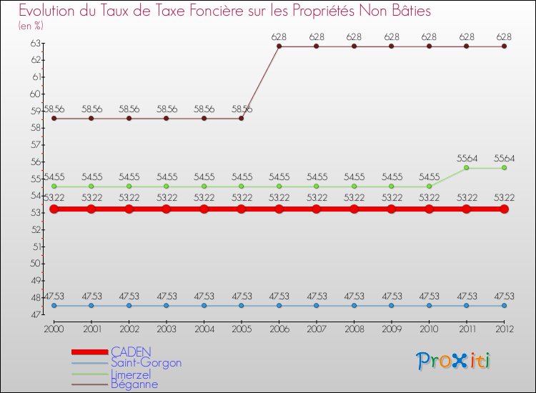 Evolution du taux de la taxe foncière sur les immeubles et terrains non batis pour CADEN et les communes proches de 2000 à 2012 Comparaison des taux de la taxe foncière sur les immeubles et terrains non batis pour CADEN et les communes voisines de 2000 à 2012
