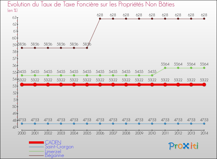 Evolution du taux de la taxe foncière sur les immeubles et terrains non batis pour CADEN et les communes proches de 2000 à 2014 Comparaison des taux de la taxe foncière sur les immeubles et terrains non batis pour CADEN et les communes voisines de 2000 à 2014
