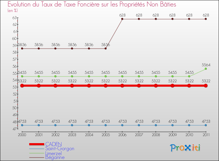 Evolution du taux de la taxe foncière sur les immeubles et terrains non batis pour CADEN et les communes proches Comparaison des taux de la taxe foncière sur les immeubles et terrains non batis pour CADEN et les communes voisines