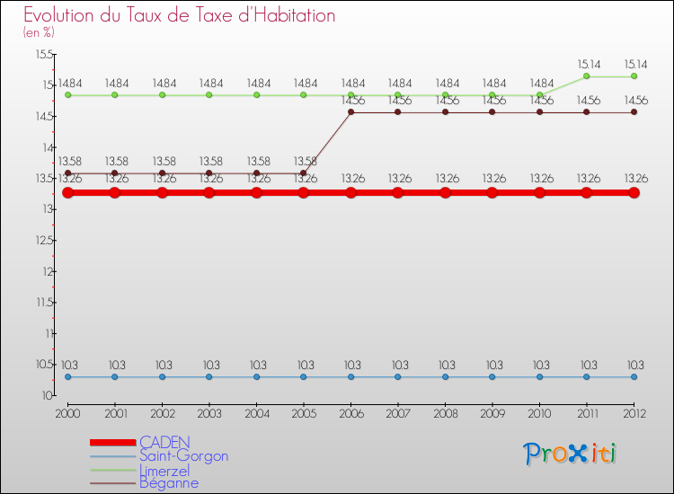 Evolution du taux de la taxe d'habitation pour CADEN et les communes proches Comparaison des taux de la taxe d'habitation pour CADEN et les communes voisines