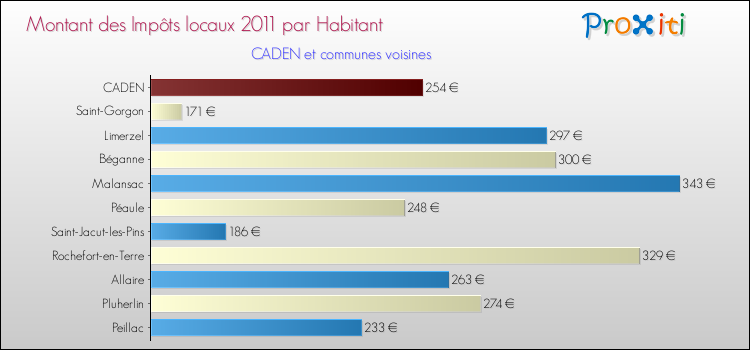 Montant des impôts locaux par Habitant pour CADEN et les communes proches Comparaison des impôts locaux par habitant pour CADEN et les communes voisines