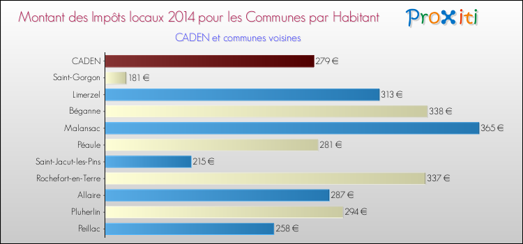Montant des impôts locaux par Habitant pour CADEN et les communes proches en 2014 Comparaison des impôts locaux par habitant pour CADEN et les communes voisines en 2014