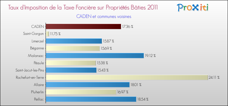 Taux d'imposition de la taxe foncière sur le bati 2011 pour CADEN et les communes proches Comparaison des taux d'imposition de la taxe foncière sur le bati 2011 pour CADEN et les communes voisines