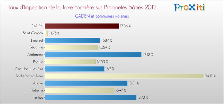 Taux d'imposition de la taxe foncière sur le bati 2012 pour CADEN et les communes proches Comparaison des taux d'imposition de la taxe foncière sur le bati 2012 pour CADEN et les communes voisines