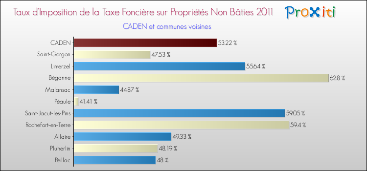 Taux d'imposition de la taxe foncière sur les immeubles et terrains non batis 2011 pour CADEN et les communes proches Comparaison des taux d'imposition de la taxe foncière sur les immeubles et terrains non batis 2011 pour CADEN et les communes voisines