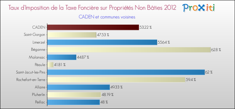 Taux d'imposition de la taxe foncière sur les immeubles et terrains non batis 2012 pour CADEN et les communes proches Comparaison des taux d'imposition de la taxe foncière sur les immeubles et terrains non batis 2012 pour CADEN et les communes voisines