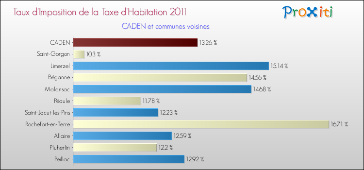 Taux d'imposition de la taxe d'habitation 2011 pour CADEN et les communes proches Comparaison des taux d'imposition de la taxe d'habitation 2011 pour CADEN et les communes voisines