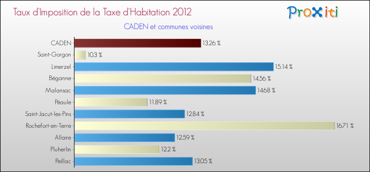 Taux d'imposition de la taxe d'habitation 2012 pour CADEN et les communes proches Comparaison des taux d'imposition de la taxe d'habitation 2012 pour CADEN et les communes voisines