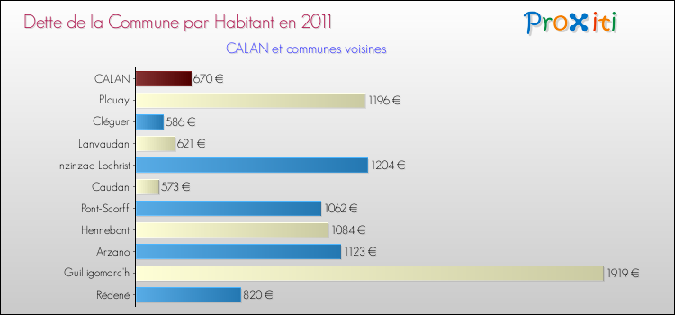 Dette par habitant de la commune en 2011 pour CALAN et les communes proches Comparaison de la dette par habitant de la commune en 2011 pour CALAN et les communes voisines