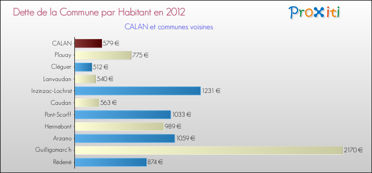 Dette par habitant de la commune en 2012 pour CALAN et les communes proches Comparaison de la dette par habitant de la commune en 2012 pour CALAN et les communes voisines