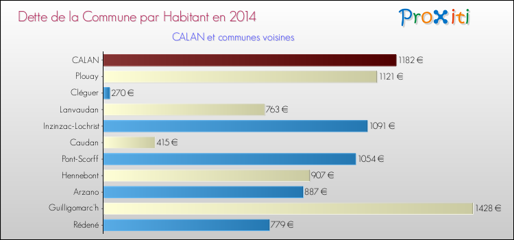 Dette par habitant de la commune en 2014 pour CALAN et les communes proches Comparaison de la dette par habitant de la commune en 2014 pour CALAN et les communes voisines