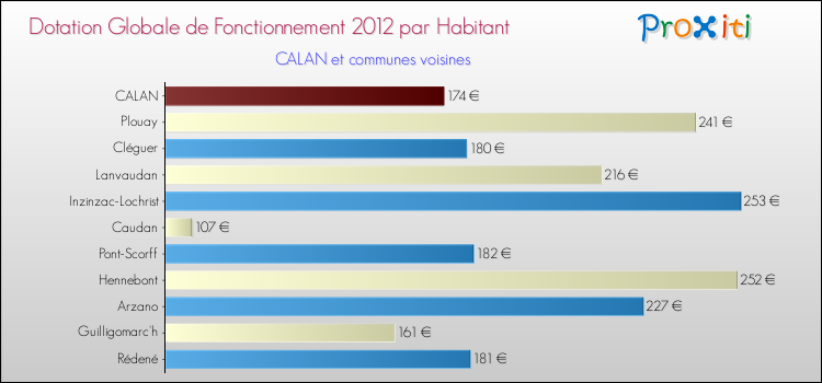 Montant des dotations globales de fonctionnement DGF par Habitant pour CALAN et les communes proches Comparaison des des dotations globales de fonctionnement DGF par habitant pour CALAN et les communes voisines