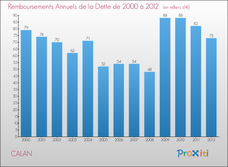 Evolution de l'annuité de la dette pour la commune de CALAN de 2000 à 2012 Annuités de la dette pour CALAN de 2000 à 2012