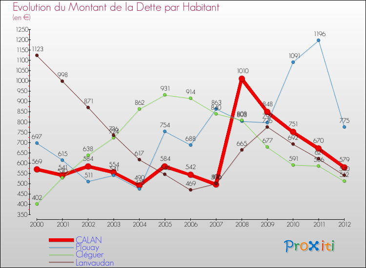 Evolution de la dette par habitant pour la commune de CALAN et les communes proches de 2000 à 2012 Comparaison de la dette par habitant pour CALAN et les communes voisines de 2000 à 2012