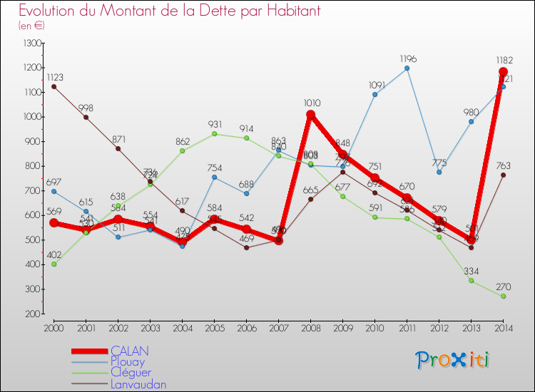 Evolution de la dette par habitant pour la commune de CALAN et les communes proches de 2000 à 2014 Comparaison de la dette par habitant pour CALAN et les communes voisines de 2000 à 2014