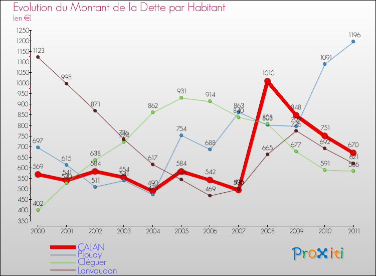 Evolution de la dette par habitant pour la commune de CALAN et les communes proches Comparaison de la dette par habitant pour CALAN et les communes voisines
