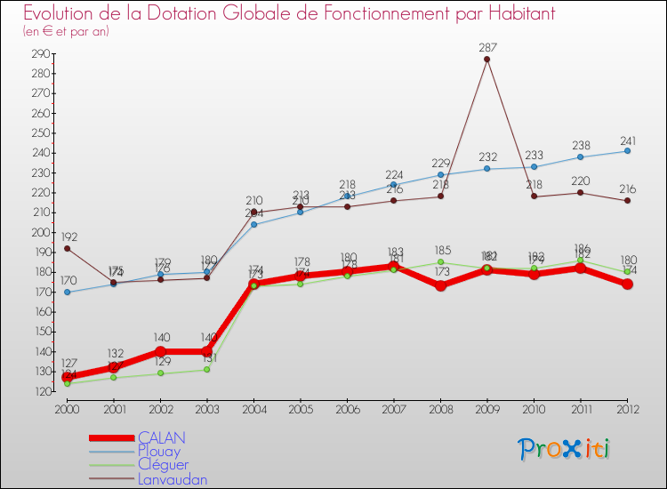 Evolution et montant de la dotation globale de fonctionnement par Habitant pour CALAN et les communes proches Comparaison des dotations globales de fonctionnement par habitant pour CALAN et les communes voisines