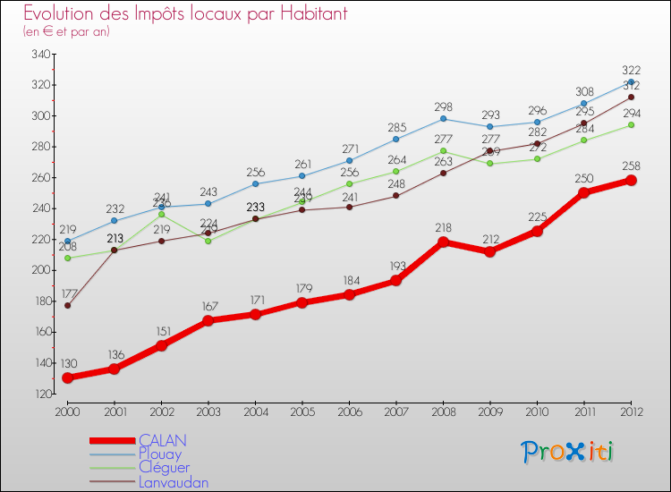 Evolution et montant des impôts locaux par Habitant pour CALAN et les communes proches Comparaison des impôts locaux par habitant pour CALAN et les communes voisines