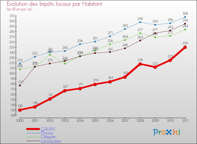 Evolution et montant des impôts locaux par Habitant pour CALAN et les communes proches Comparaison des impôts locaux par habitant pour CALAN et les communes voisines