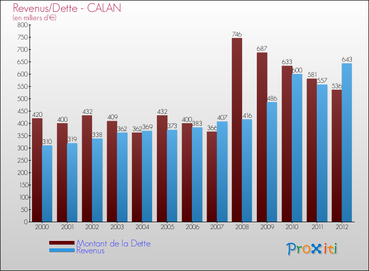 Evolution comparée de la dette et des revenus pour la commune de CALAN de 2000 à 2012 Comparaison de la dette et des revenus pour CALAN de 2000 à 2012