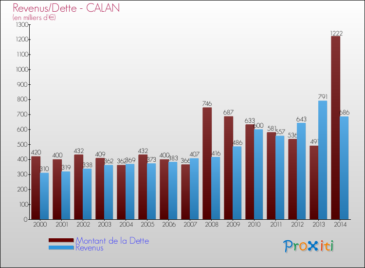 Evolution comparée de la dette et des revenus pour la commune de CALAN de 2000 à 2014 Comparaison de la dette et des revenus pour CALAN de 2000 à 2014