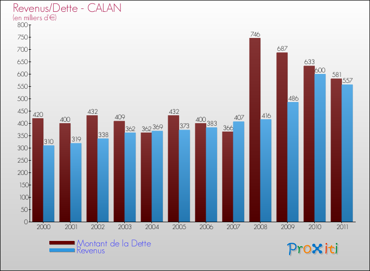 Evolution comparée de la dette et des revenus pour la commune de CALAN de 2000 à 2011 Comparaison de la dette et des revenus pour CALAN de 2000 à 2011