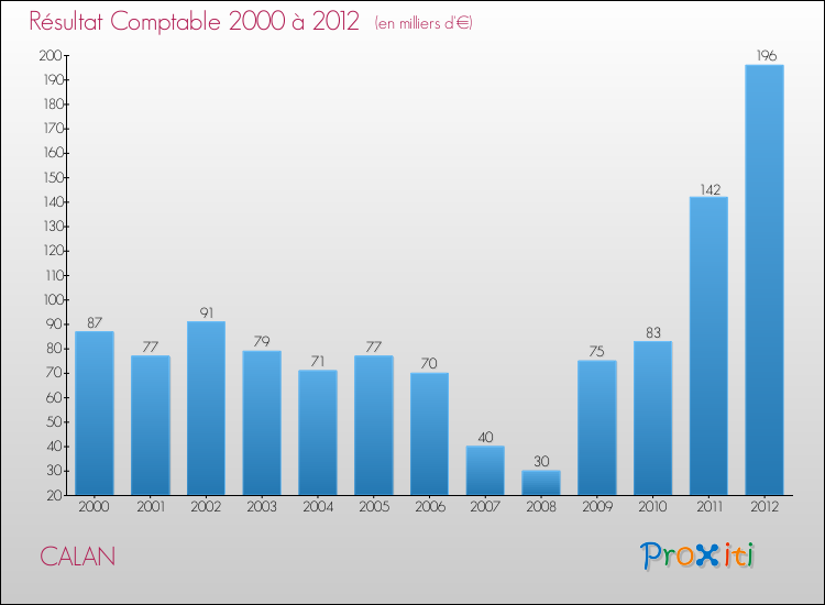 Evolution du résultat comptable pour la commune de CALAN de 2000 à 2012 Evolution du résultat comptable pour CALAN de 2000 à 2012