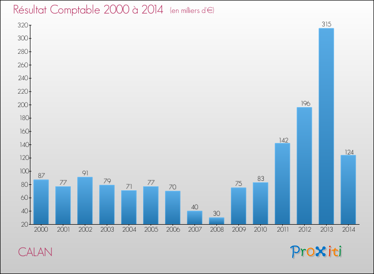 Evolution du résultat comptable pour la commune de CALAN de 2000 à 2014 Evolution du résultat comptable pour CALAN de 2000 à 2014