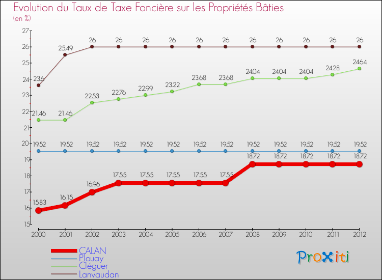Evolution du taux de la taxe foncière sur le bati pour CALAN et les communes proches de 2000 à 2012 Comparaison des taux de taxe foncière sur le bati pour CALAN et les communes voisines de 2000 à 2012