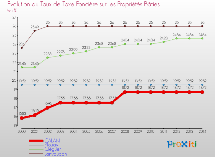 Evolution du taux de la taxe foncière sur le bati pour CALAN et les communes proches de 2000 à 2014 Comparaison des taux de taxe foncière sur le bati pour CALAN et les communes voisines de 2000 à 2014