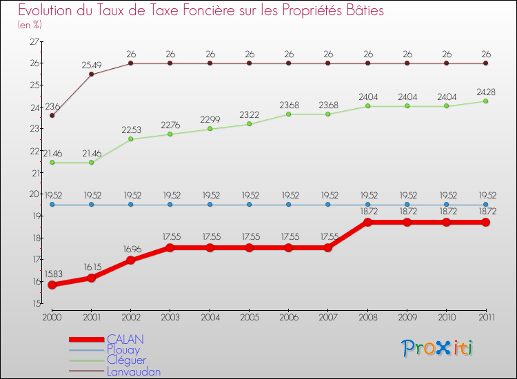 Evolution du taux de la taxe foncière sur le bati pour CALAN et les communes proches Comparaison des taux de taxe foncière sur le bati pour CALAN et les communes voisines