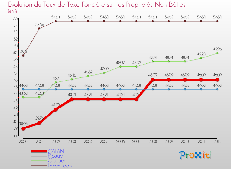 Evolution du taux de la taxe foncière sur les immeubles et terrains non batis pour CALAN et les communes proches de 2000 à 2012 Comparaison des taux de la taxe foncière sur les immeubles et terrains non batis pour CALAN et les communes voisines de 2000 à 2012