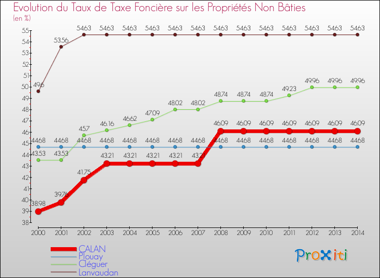 Evolution du taux de la taxe foncière sur les immeubles et terrains non batis pour CALAN et les communes proches de 2000 à 2014 Comparaison des taux de la taxe foncière sur les immeubles et terrains non batis pour CALAN et les communes voisines de 2000 à 2014