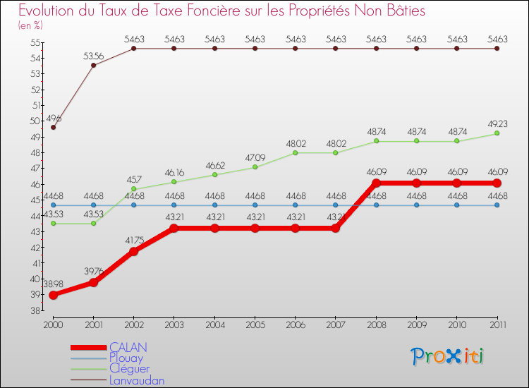 Evolution du taux de la taxe foncière sur les immeubles et terrains non batis pour CALAN et les communes proches Comparaison des taux de la taxe foncière sur les immeubles et terrains non batis pour CALAN et les communes voisines