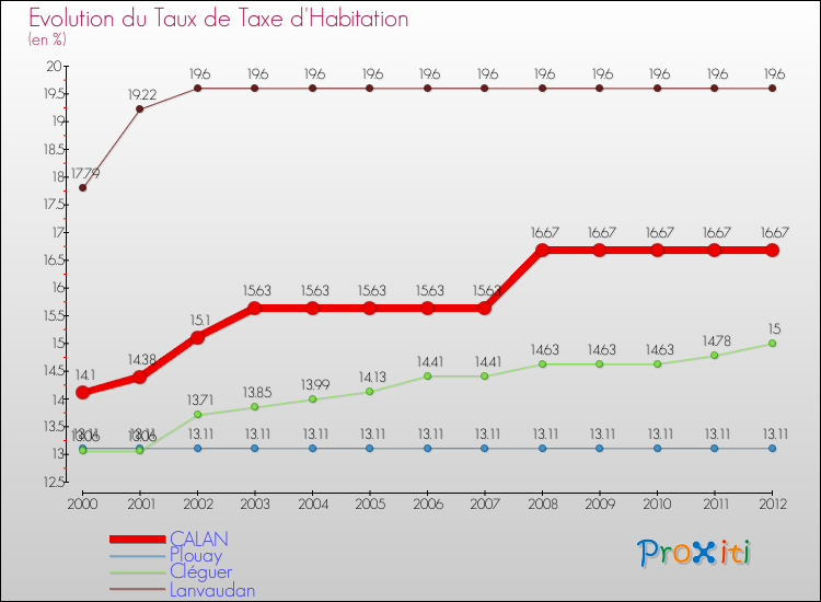 Evolution du taux de la taxe d'habitation pour CALAN et les communes proches Comparaison des taux de la taxe d'habitation pour CALAN et les communes voisines