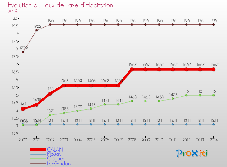 Evolution du taux de la taxe d'habitation pour CALAN et les communes proches de 2000 à 2014 Comparaison des taux de la taxe d'habitation pour CALAN et les communes voisines de 2000 à 2014