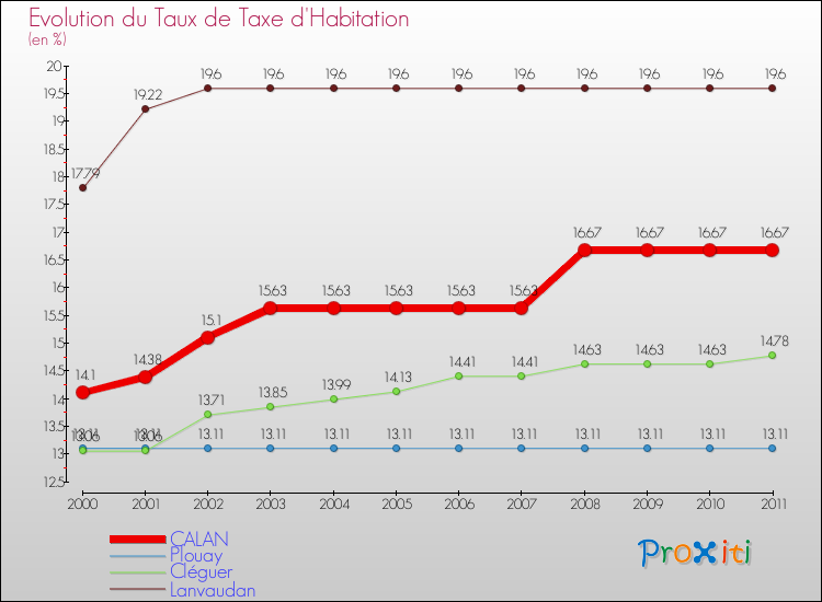 Evolution du taux de la taxe d'habitation pour CALAN et les communes proches Comparaison des taux de la taxe d'habitation pour CALAN et les communes voisines