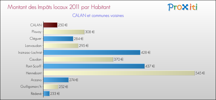 Montant des impôts locaux par Habitant pour CALAN et les communes proches Comparaison des impôts locaux par habitant pour CALAN et les communes voisines
