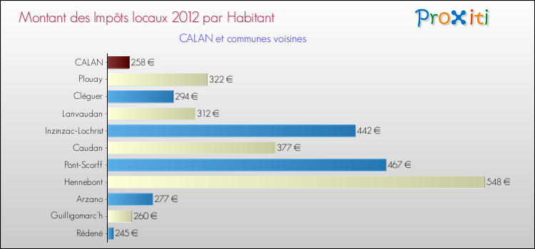 Montant des impôts locaux par Habitant pour CALAN et les communes proches Comparaison des impôts locaux par habitant pour CALAN et les communes voisines