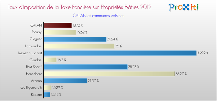 Taux d'imposition de la taxe foncière sur le bati 2012 pour CALAN et les communes proches Comparaison des taux d'imposition de la taxe foncière sur le bati 2012 pour CALAN et les communes voisines