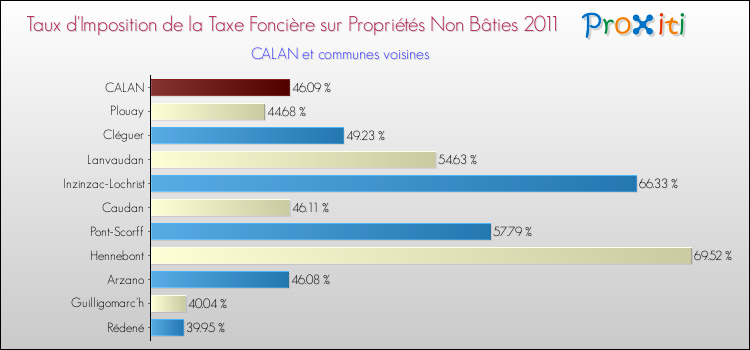 Taux d'imposition de la taxe foncière sur les immeubles et terrains non batis 2011 pour CALAN et les communes proches Comparaison des taux d'imposition de la taxe foncière sur les immeubles et terrains non batis 2011 pour CALAN et les communes voisines