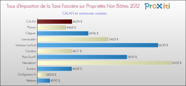 Taux d'imposition de la taxe foncière sur les immeubles et terrains non batis 2012 pour CALAN et les communes proches Comparaison des taux d'imposition de la taxe foncière sur les immeubles et terrains non batis 2012 pour CALAN et les communes voisines