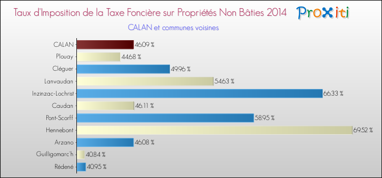 Taux d'imposition de la taxe foncière sur les immeubles et terrains non batis 2014 pour CALAN et les communes proches Comparaison des taux d'imposition de la taxe foncière sur les immeubles et terrains non batis 2014 pour CALAN et les communes voisines