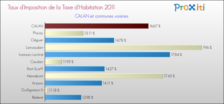 Taux d'imposition de la taxe d'habitation 2011 pour CALAN et les communes proches Comparaison des taux d'imposition de la taxe d'habitation 2011 pour CALAN et les communes voisines