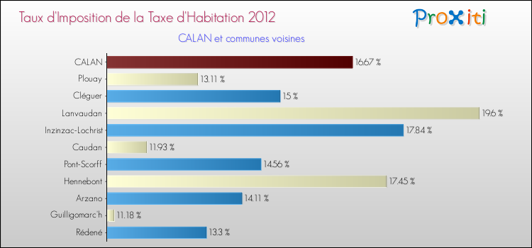 Taux d'imposition de la taxe d'habitation 2012 pour CALAN et les communes proches Comparaison des taux d'imposition de la taxe d'habitation 2012 pour CALAN et les communes voisines