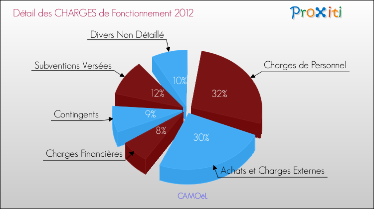 Décomposition des Charges de Fonctionnement 2012 de la commune de CAMOëL Charges de Fonctionnement 2012 pour la commune de CAMOëL