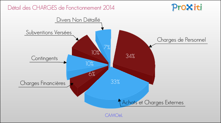 Décomposition des Charges de Fonctionnement 2014 de la commune de CAMOëL Charges de Fonctionnement 2014 pour la commune de CAMOëL