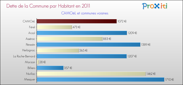 Dette par habitant de la commune en 2011 pour CAMOëL et les communes proches Comparaison de la dette par habitant de la commune en 2011 pour CAMOëL et les communes voisines
