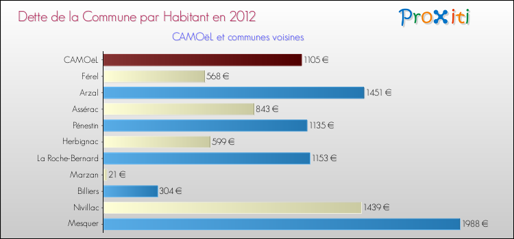 Dette par habitant de la commune en 2012 pour CAMOëL et les communes proches Comparaison de la dette par habitant de la commune en 2012 pour CAMOëL et les communes voisines