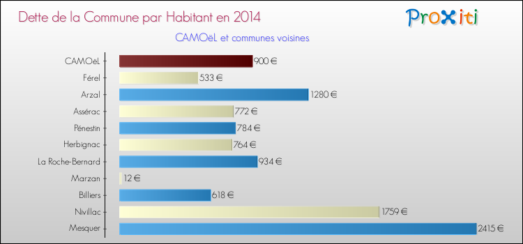 Dette par habitant de la commune en 2014 pour CAMOëL et les communes proches Comparaison de la dette par habitant de la commune en 2014 pour CAMOëL et les communes voisines